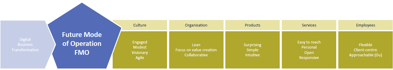 future mode of operation